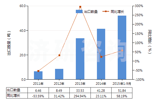 2011-2015年9月中國含有頭孢他啶的藥品（未配定劑量或制成零售包裝）(HS30032012)出口量及增速統(tǒng)計(jì)